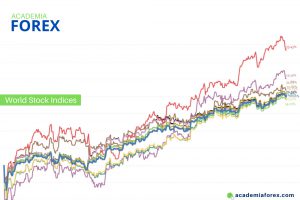 World Stock Indices