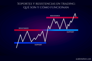 Soportes y resistencias en trading: qué son y cómo funcionan