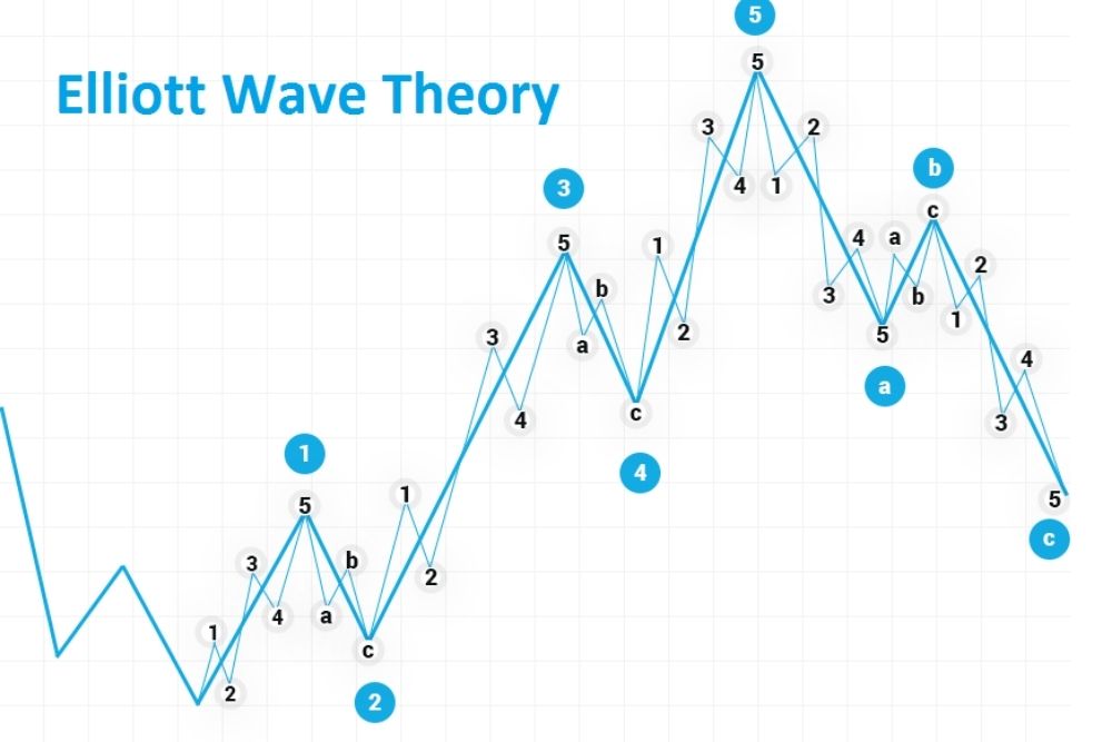 ¿En qué consiste la teoría de las ondas de Elliott?